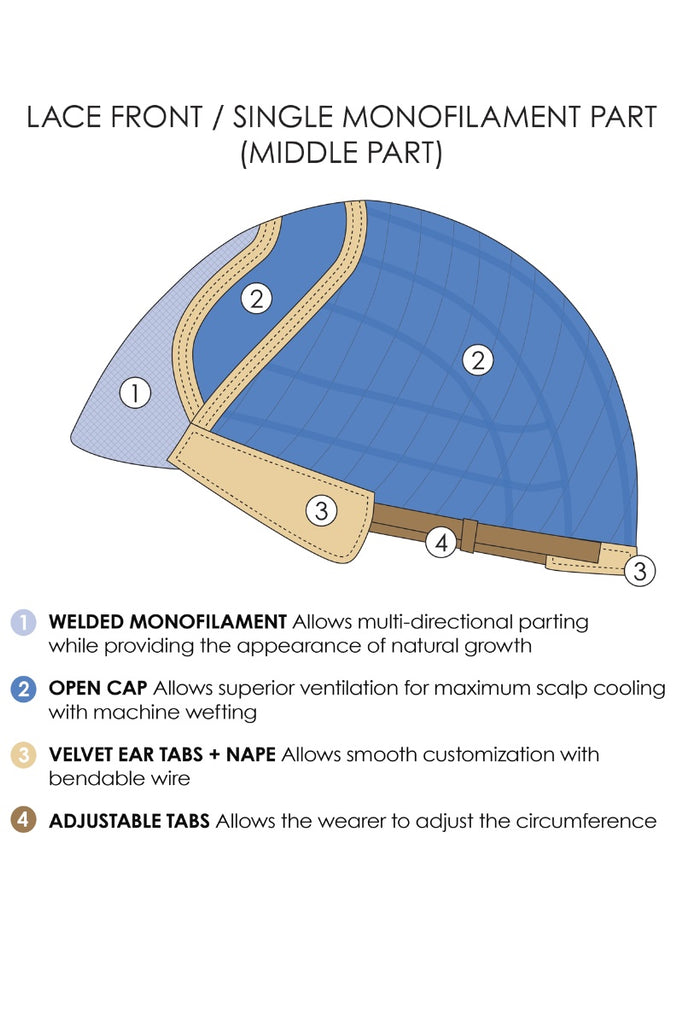 Cap construction diagram showing a lace front single monofilament part.