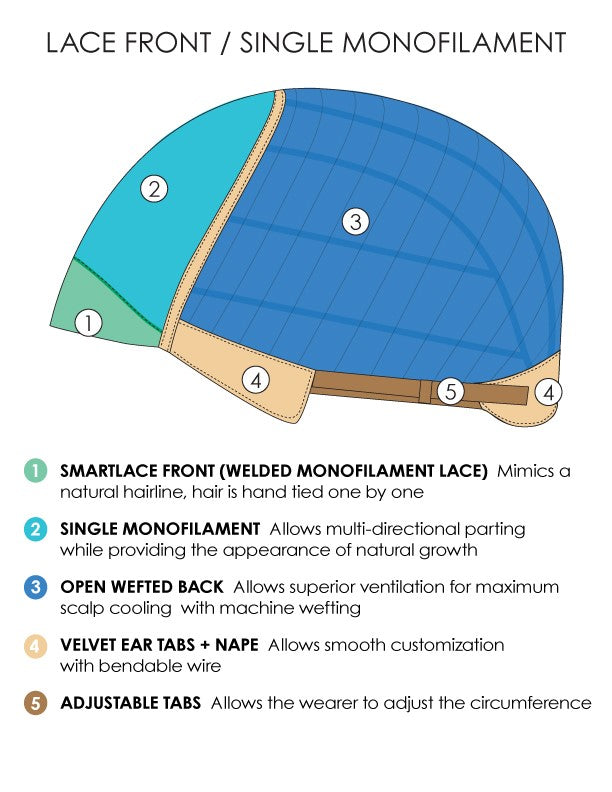 Cap Construction photo showing a lace front monofilament top.